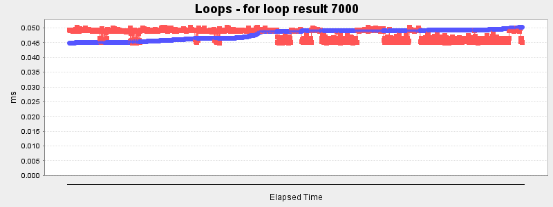 Loops - for loop result 7000